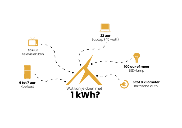 Wat kun je allemaal met 1 kWh infographic